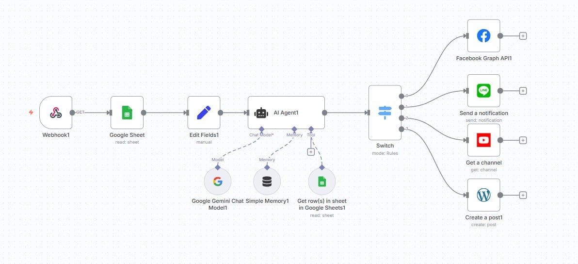 n8n workflow โพสต์ข้ามแพลตฟอร์ม